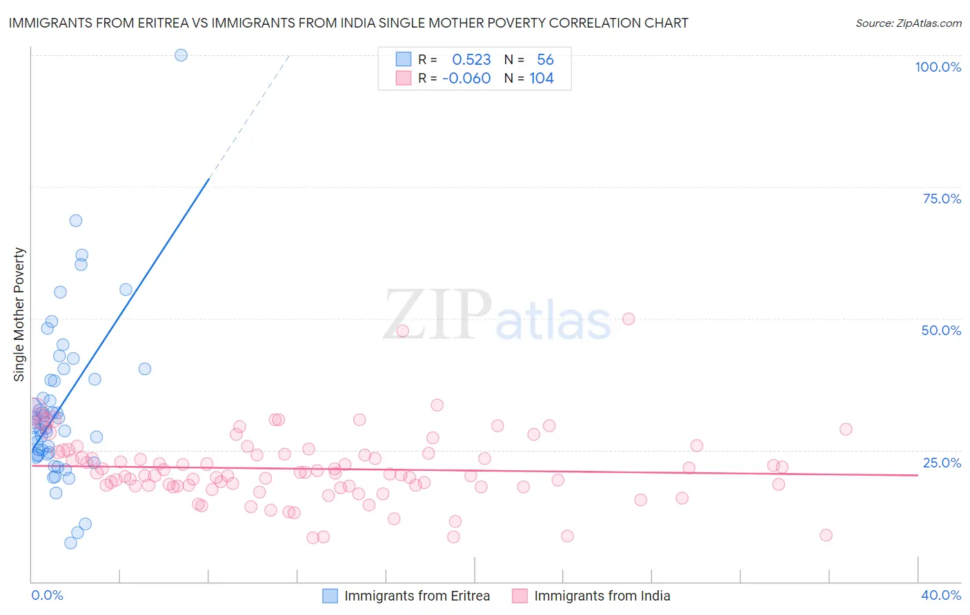 Immigrants from Eritrea vs Immigrants from India Single Mother Poverty