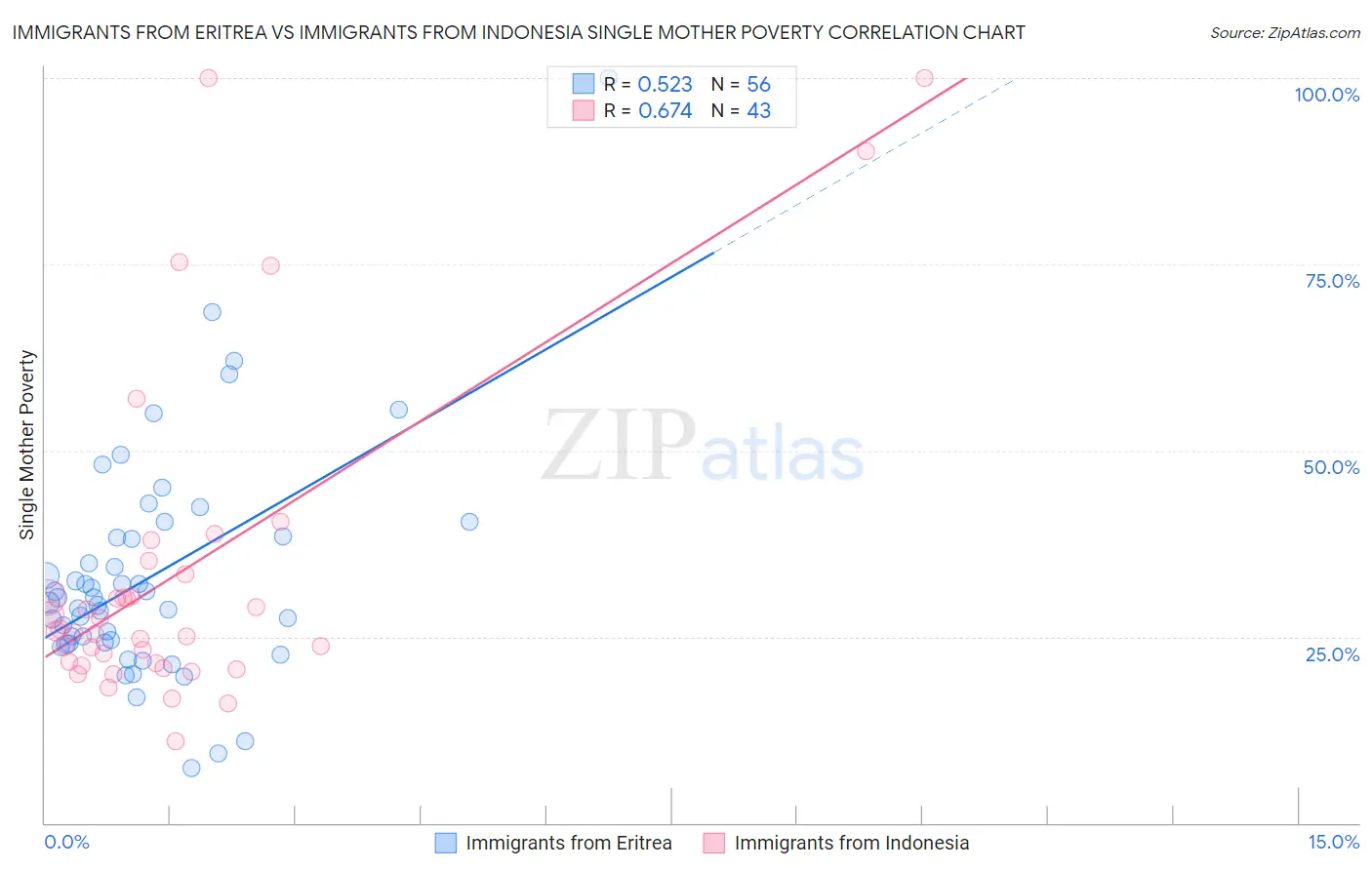 Immigrants from Eritrea vs Immigrants from Indonesia Single Mother Poverty