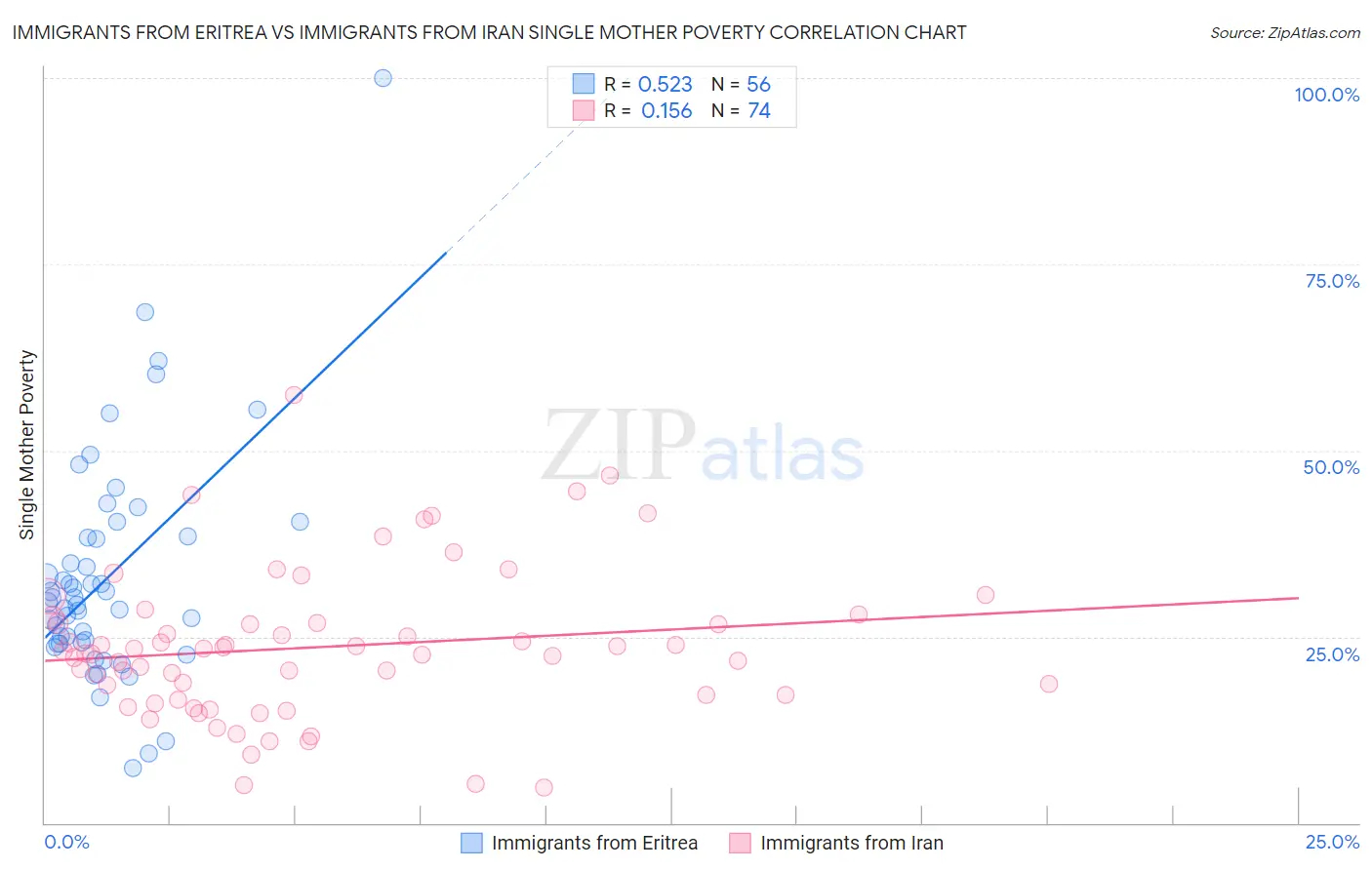 Immigrants from Eritrea vs Immigrants from Iran Single Mother Poverty