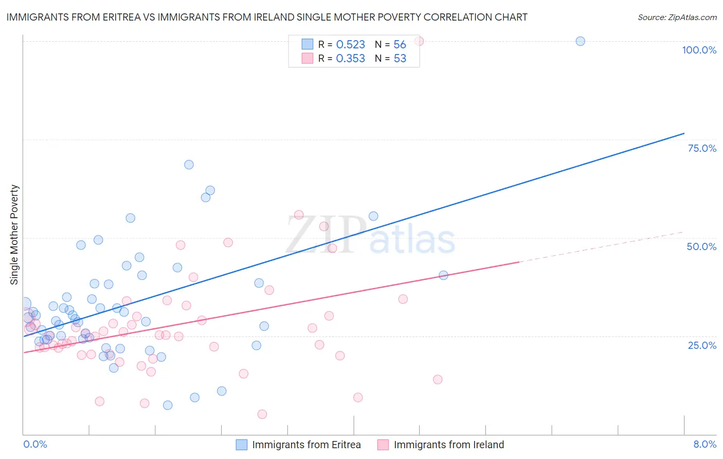 Immigrants from Eritrea vs Immigrants from Ireland Single Mother Poverty