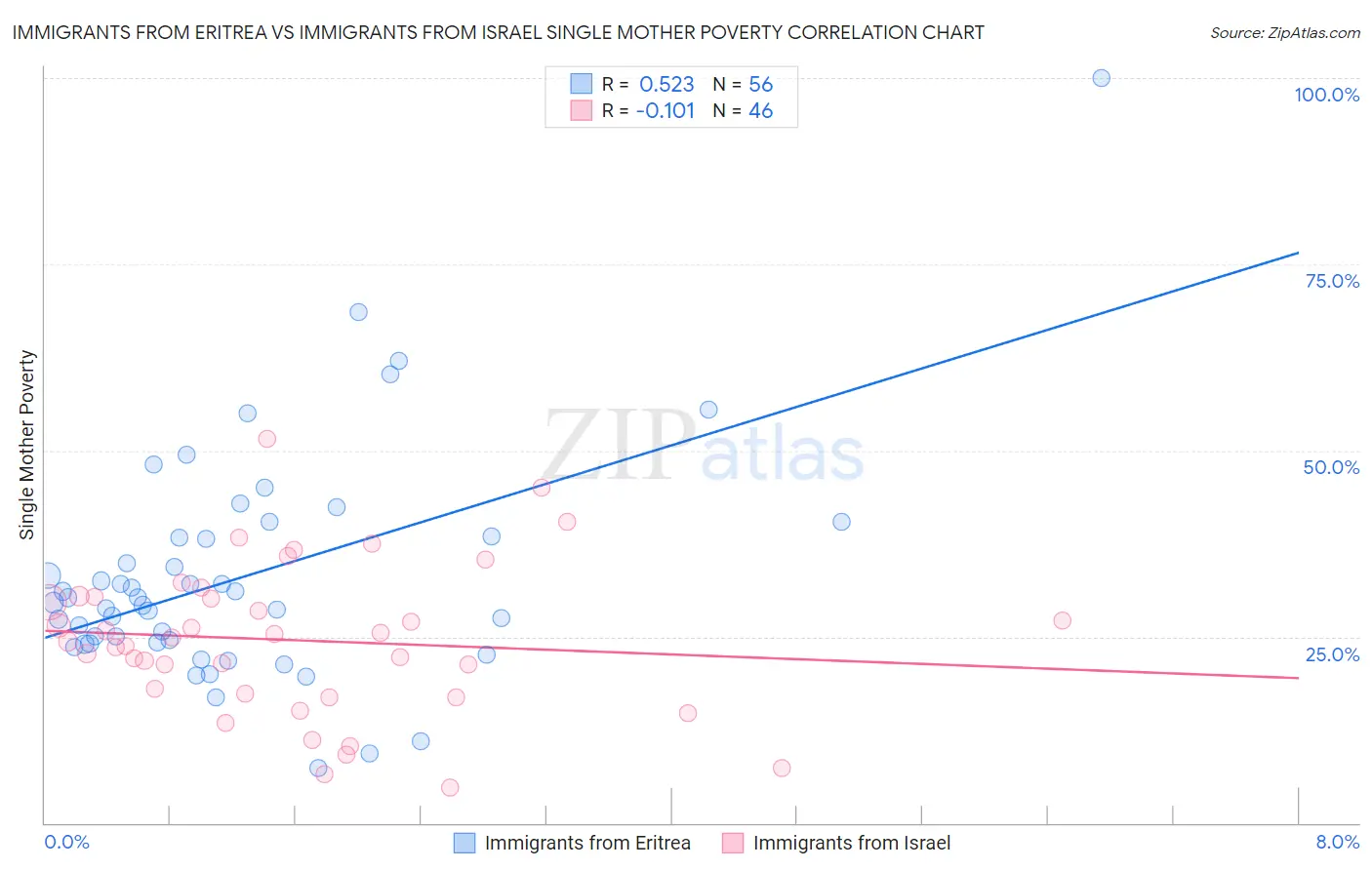 Immigrants from Eritrea vs Immigrants from Israel Single Mother Poverty