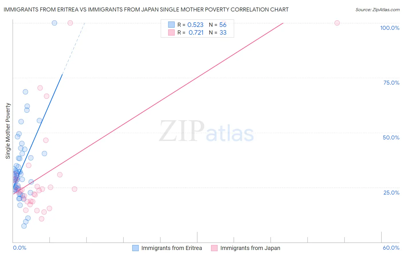 Immigrants from Eritrea vs Immigrants from Japan Single Mother Poverty