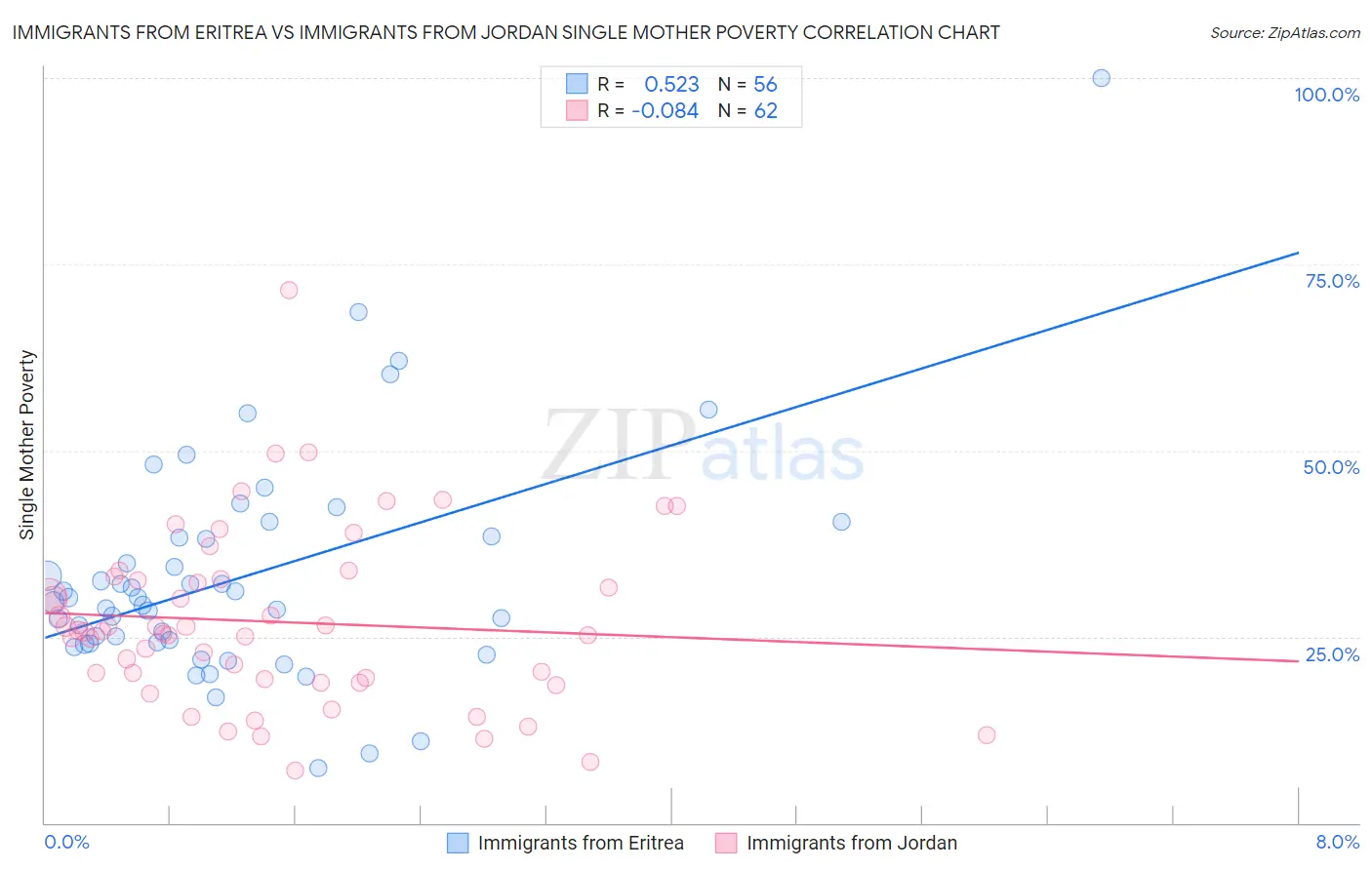 Immigrants from Eritrea vs Immigrants from Jordan Single Mother Poverty