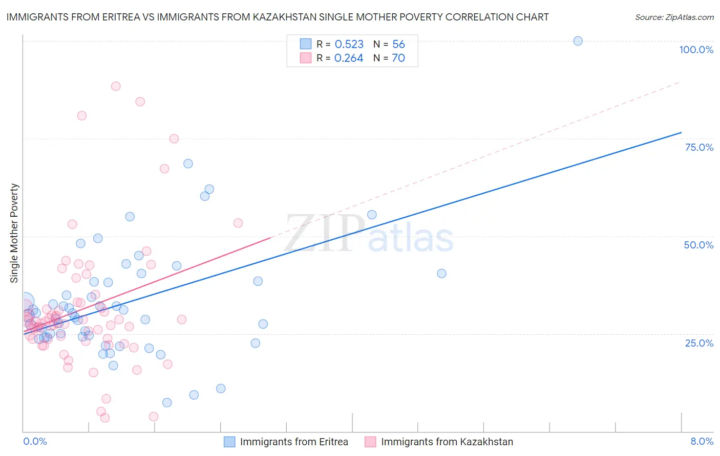 Immigrants from Eritrea vs Immigrants from Kazakhstan Single Mother Poverty