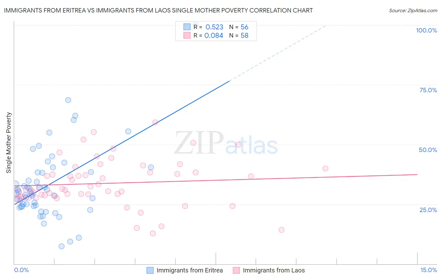 Immigrants from Eritrea vs Immigrants from Laos Single Mother Poverty