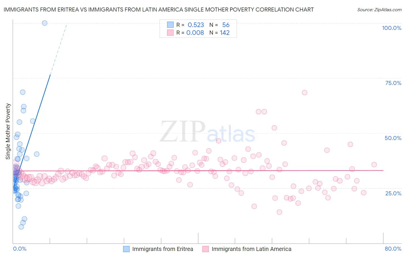 Immigrants from Eritrea vs Immigrants from Latin America Single Mother Poverty