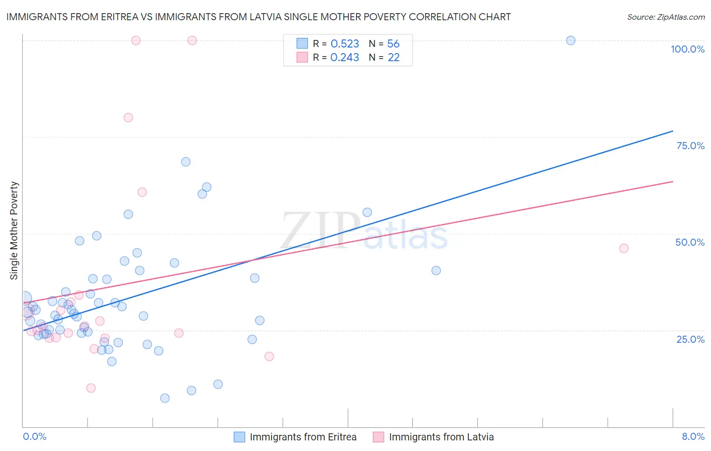 Immigrants from Eritrea vs Immigrants from Latvia Single Mother Poverty