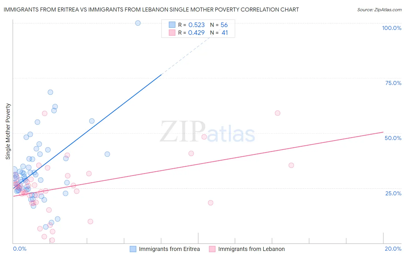 Immigrants from Eritrea vs Immigrants from Lebanon Single Mother Poverty