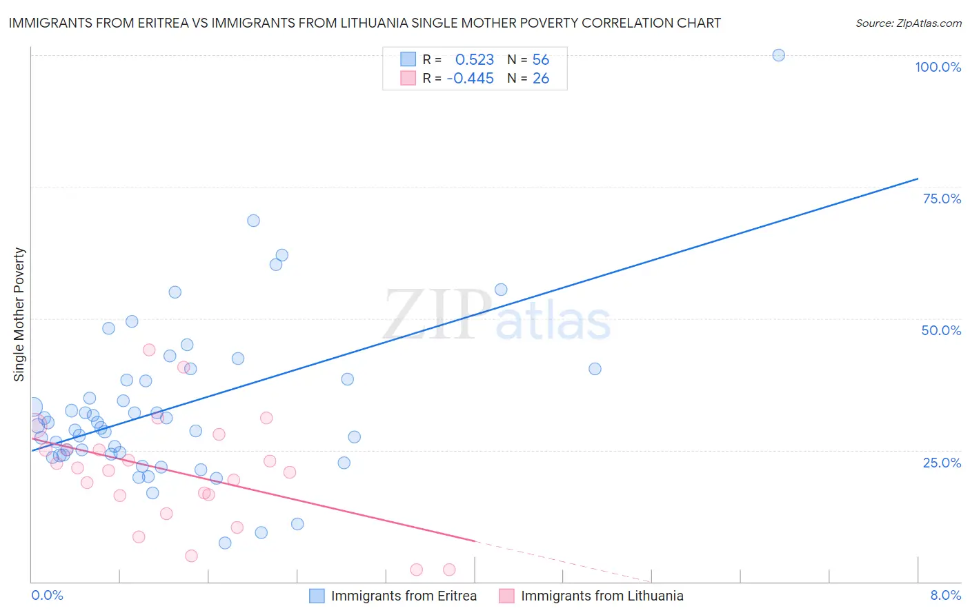 Immigrants from Eritrea vs Immigrants from Lithuania Single Mother Poverty