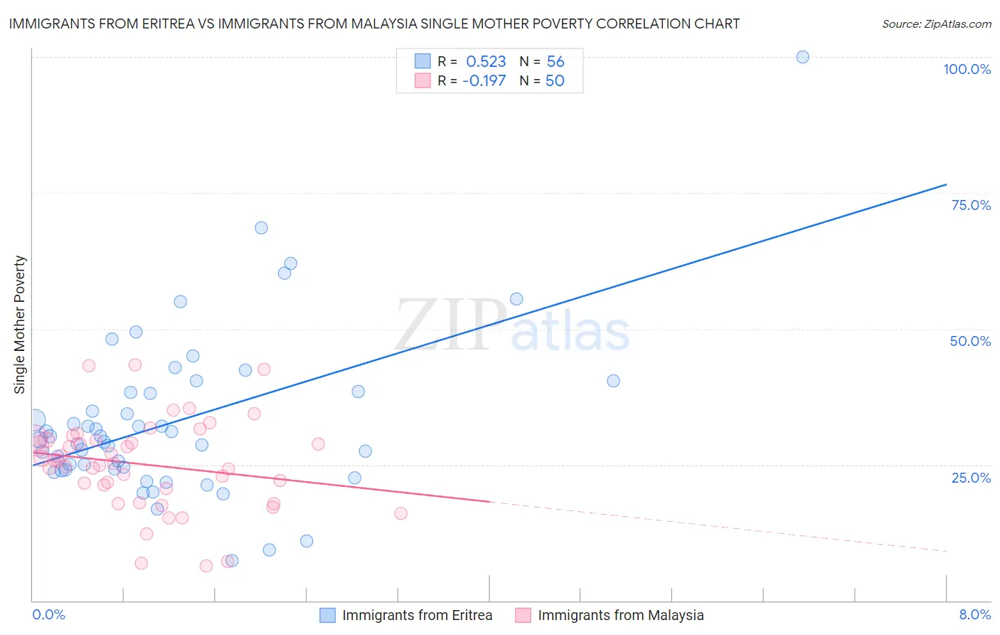 Immigrants from Eritrea vs Immigrants from Malaysia Single Mother Poverty