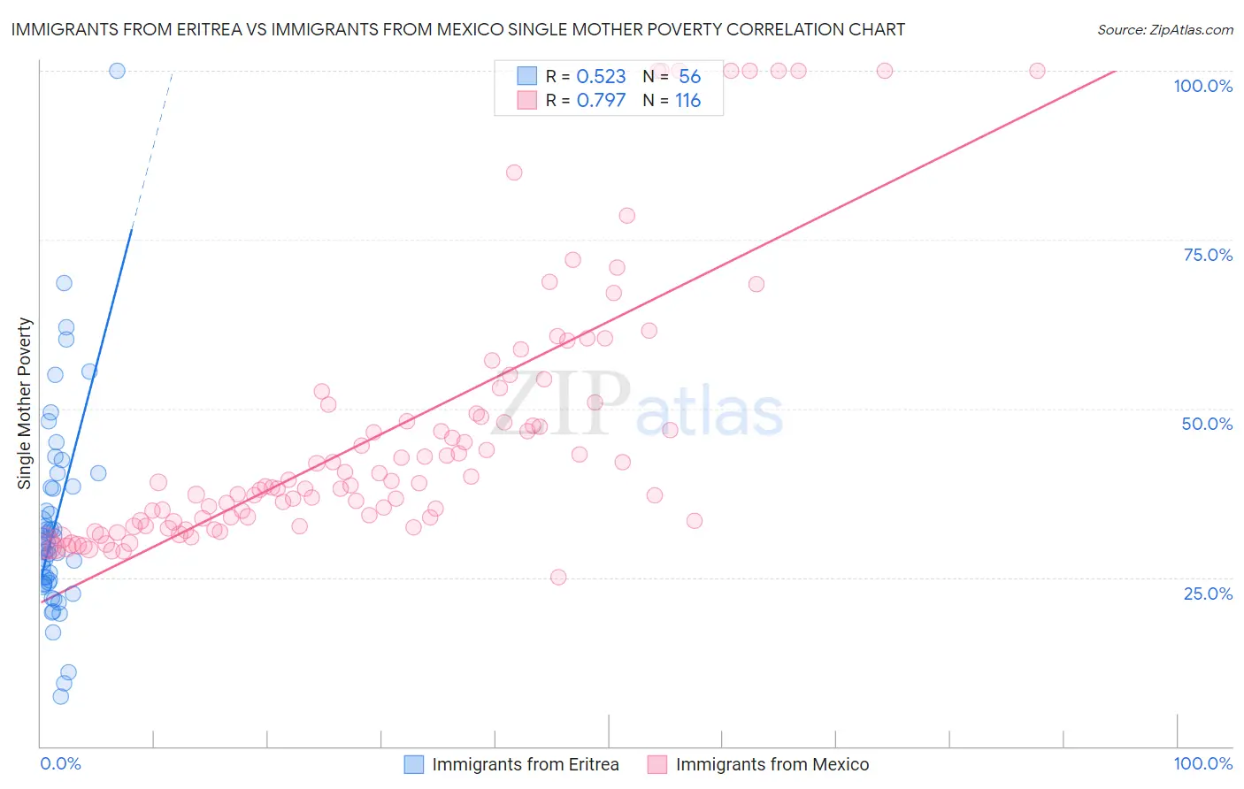 Immigrants from Eritrea vs Immigrants from Mexico Single Mother Poverty