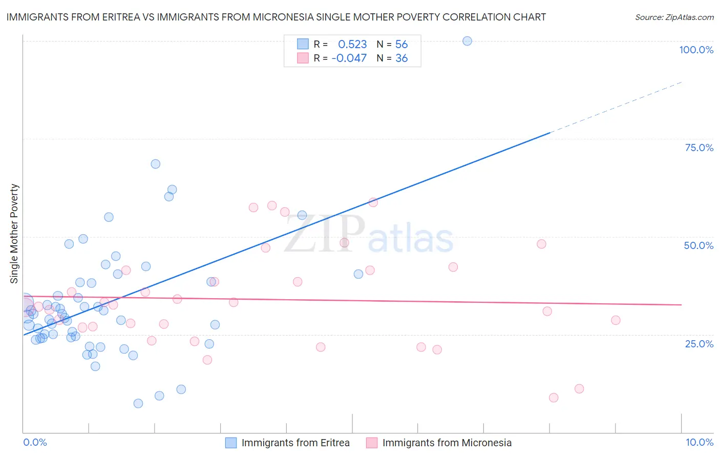 Immigrants from Eritrea vs Immigrants from Micronesia Single Mother Poverty