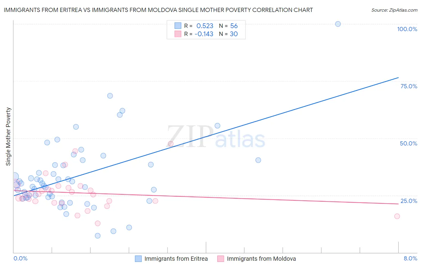 Immigrants from Eritrea vs Immigrants from Moldova Single Mother Poverty