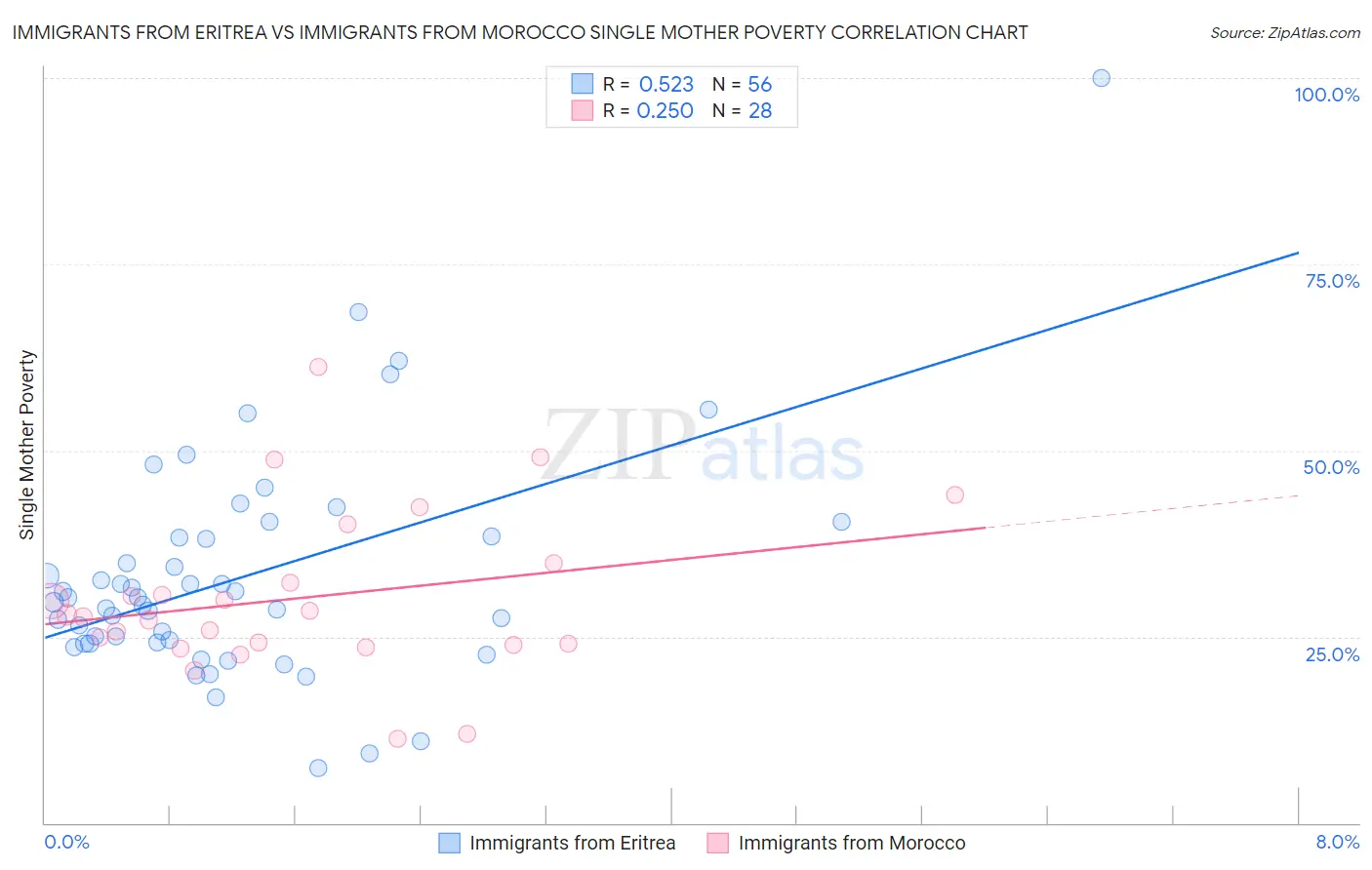 Immigrants from Eritrea vs Immigrants from Morocco Single Mother Poverty
