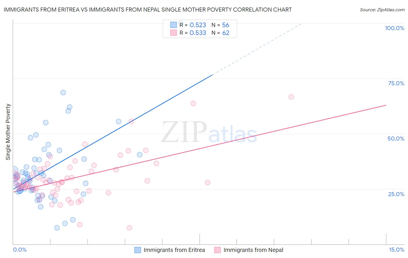 Immigrants from Eritrea vs Immigrants from Nepal Single Mother Poverty