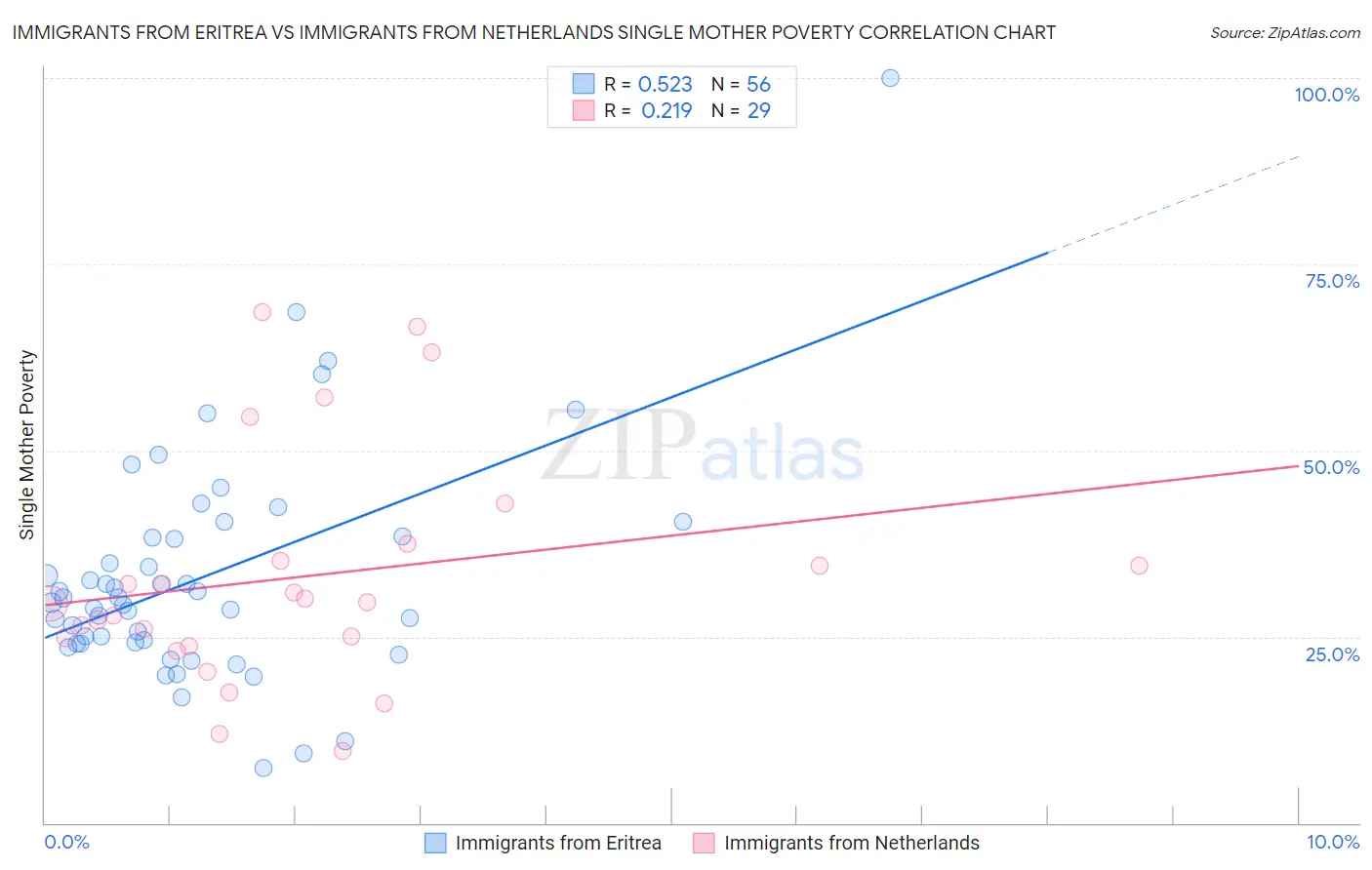 Immigrants from Eritrea vs Immigrants from Netherlands Single Mother Poverty