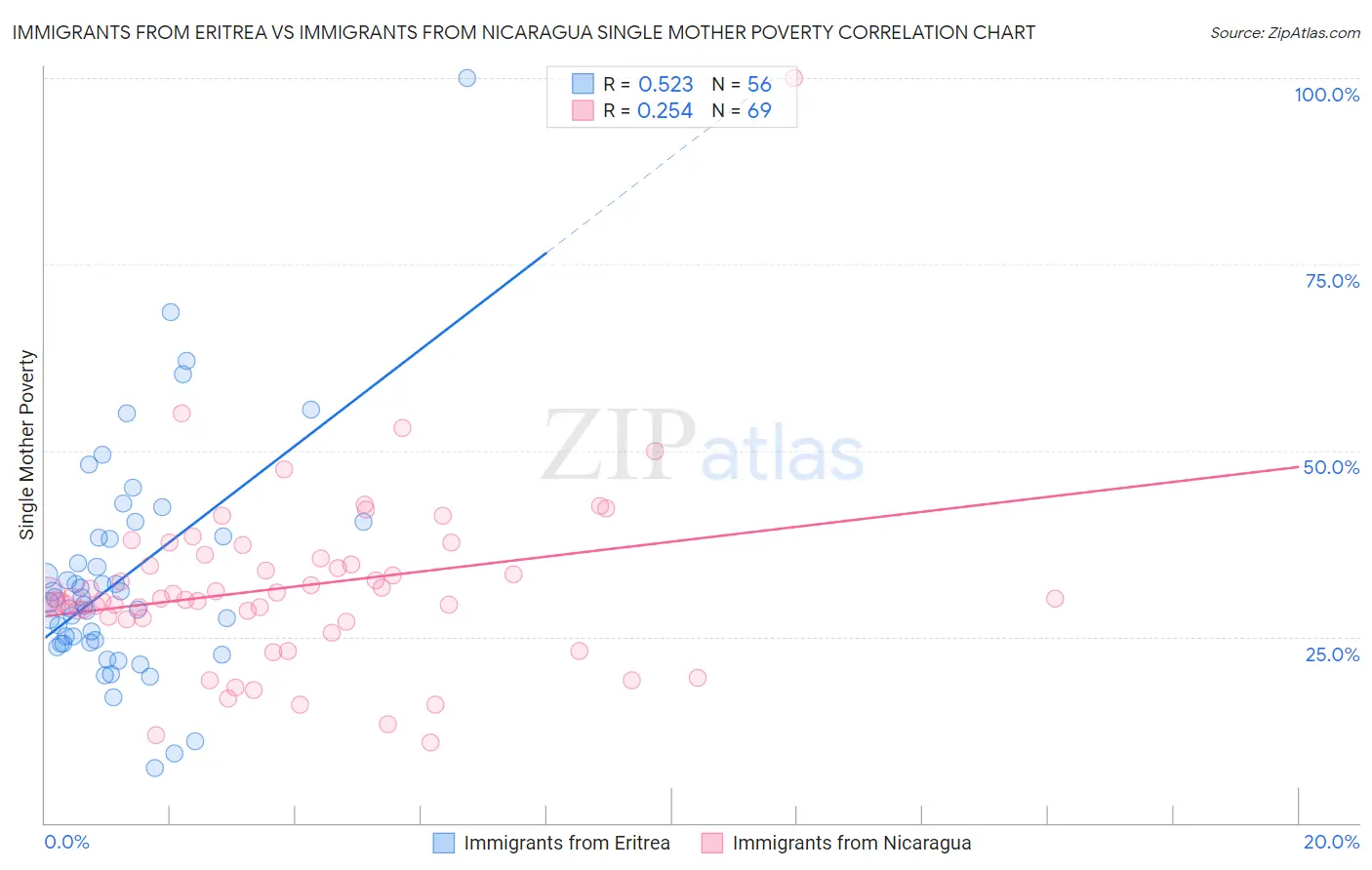 Immigrants from Eritrea vs Immigrants from Nicaragua Single Mother Poverty