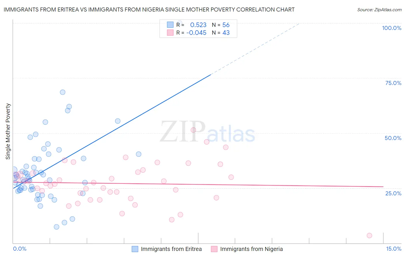 Immigrants from Eritrea vs Immigrants from Nigeria Single Mother Poverty