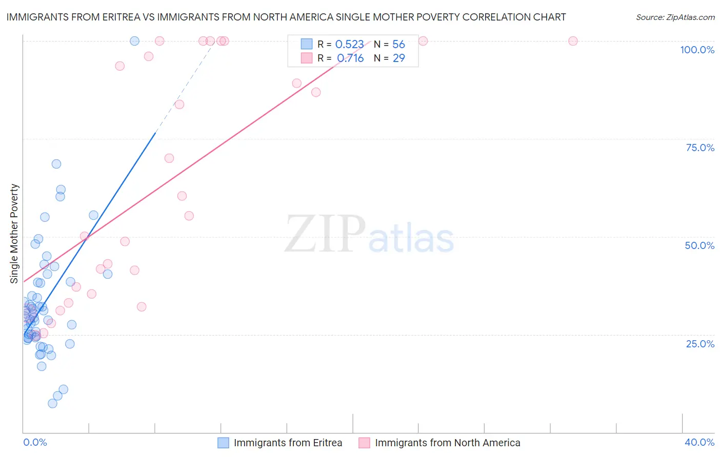 Immigrants from Eritrea vs Immigrants from North America Single Mother Poverty