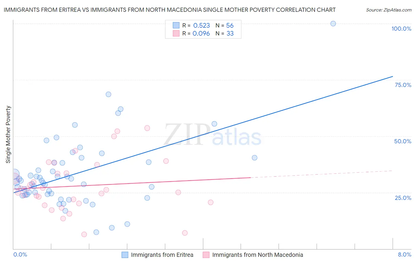 Immigrants from Eritrea vs Immigrants from North Macedonia Single Mother Poverty