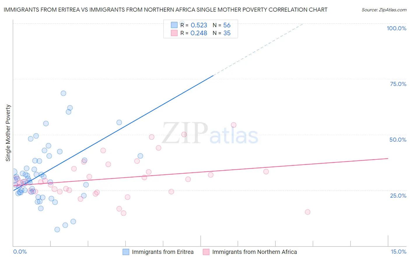 Immigrants from Eritrea vs Immigrants from Northern Africa Single Mother Poverty