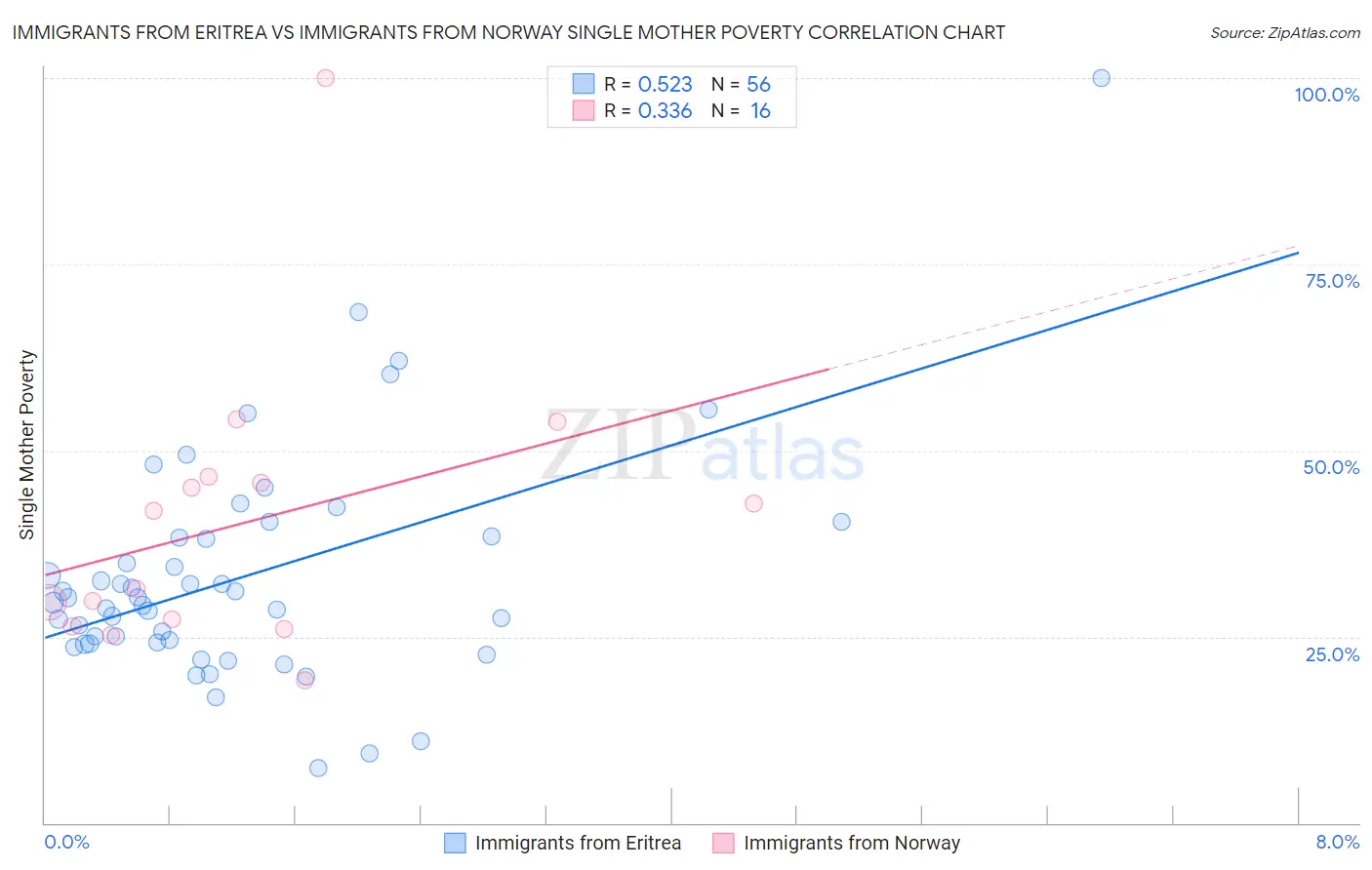 Immigrants from Eritrea vs Immigrants from Norway Single Mother Poverty