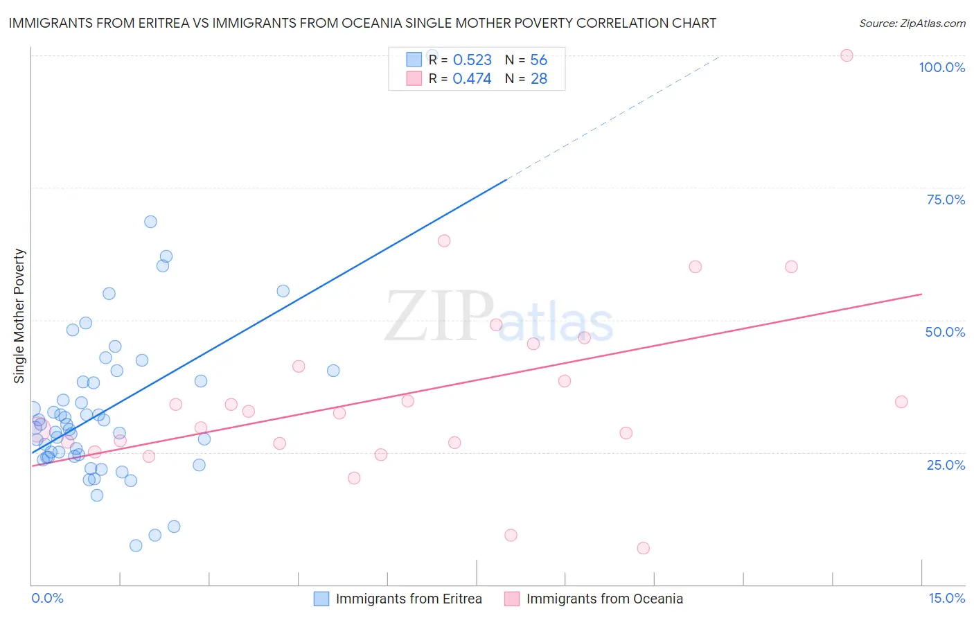 Immigrants from Eritrea vs Immigrants from Oceania Single Mother Poverty