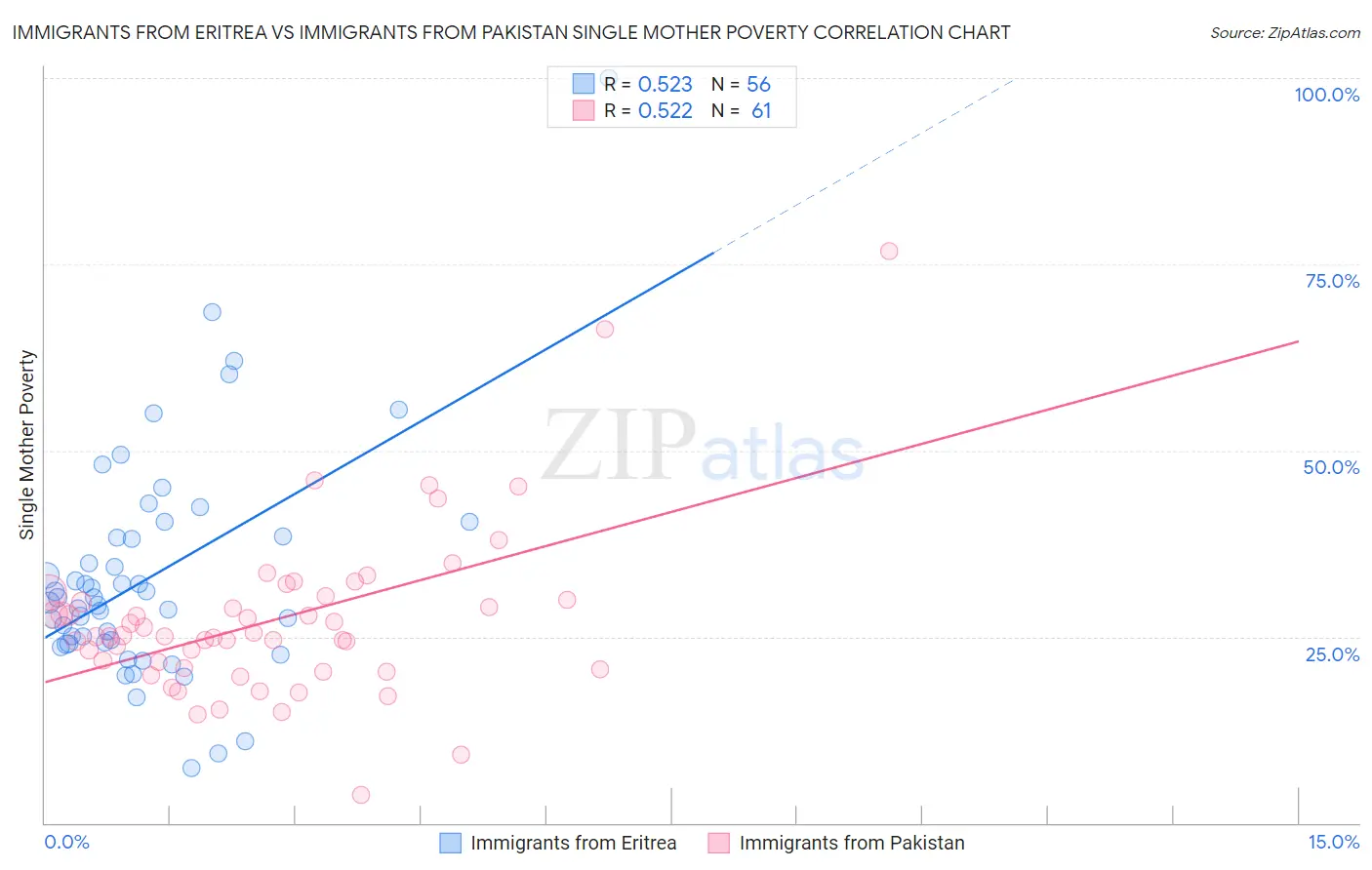 Immigrants from Eritrea vs Immigrants from Pakistan Single Mother Poverty