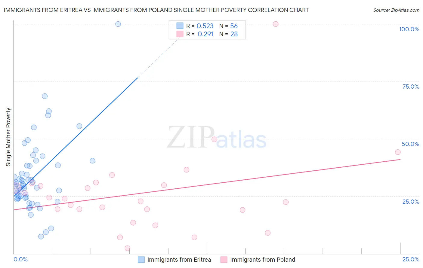 Immigrants from Eritrea vs Immigrants from Poland Single Mother Poverty