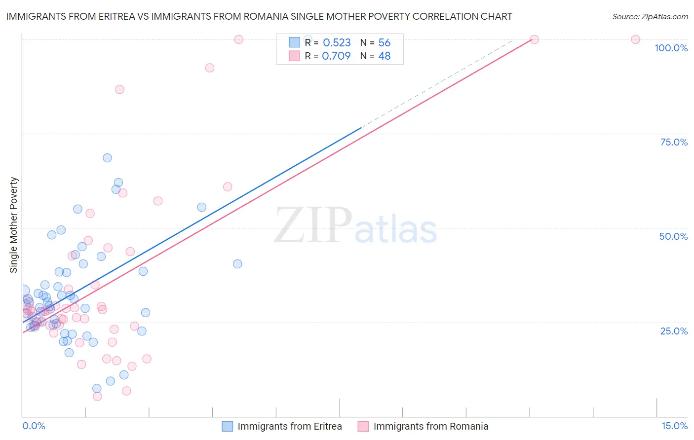 Immigrants from Eritrea vs Immigrants from Romania Single Mother Poverty