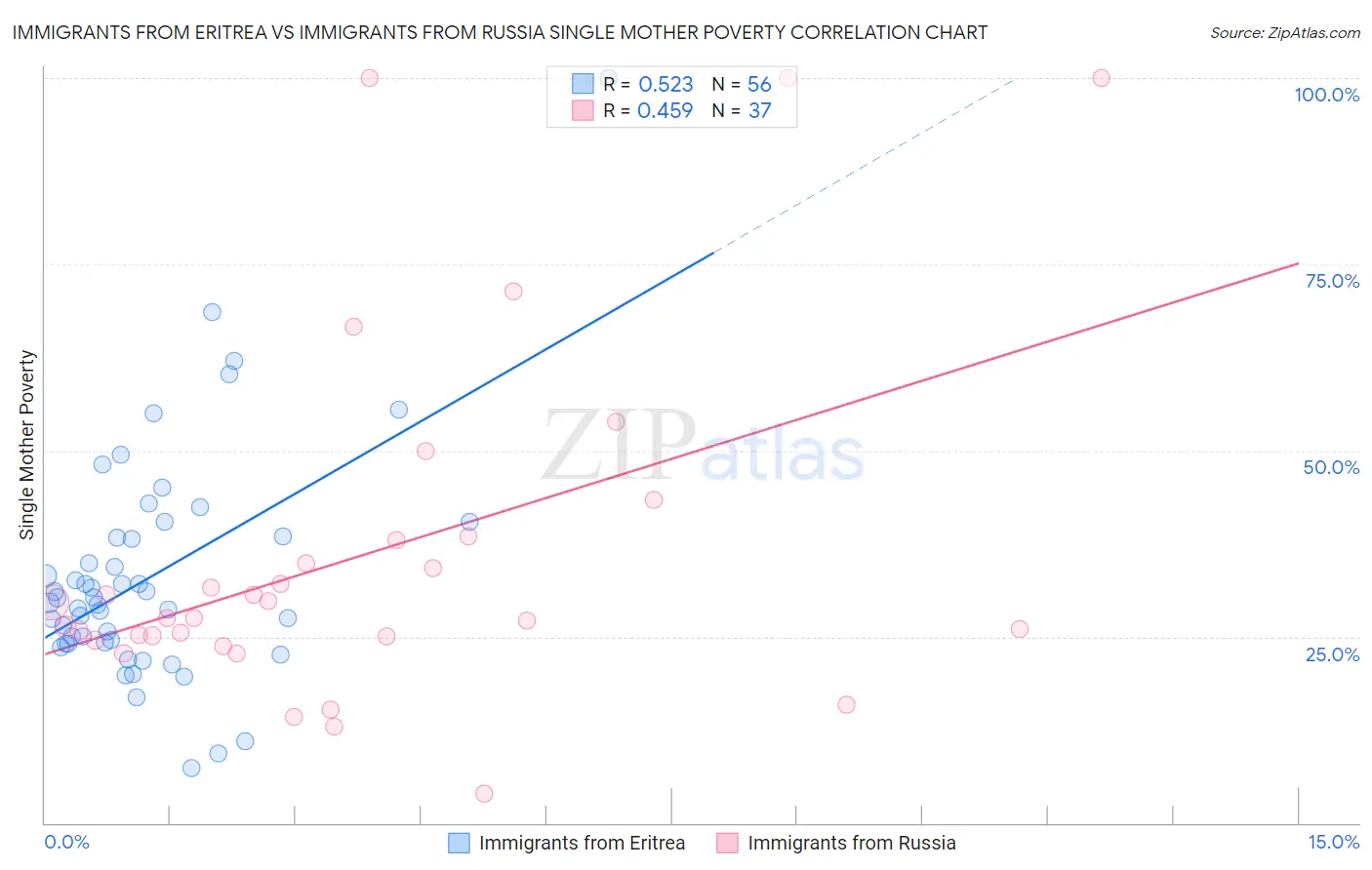 Immigrants from Eritrea vs Immigrants from Russia Single Mother Poverty