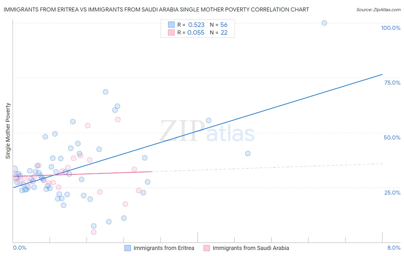 Immigrants from Eritrea vs Immigrants from Saudi Arabia Single Mother Poverty