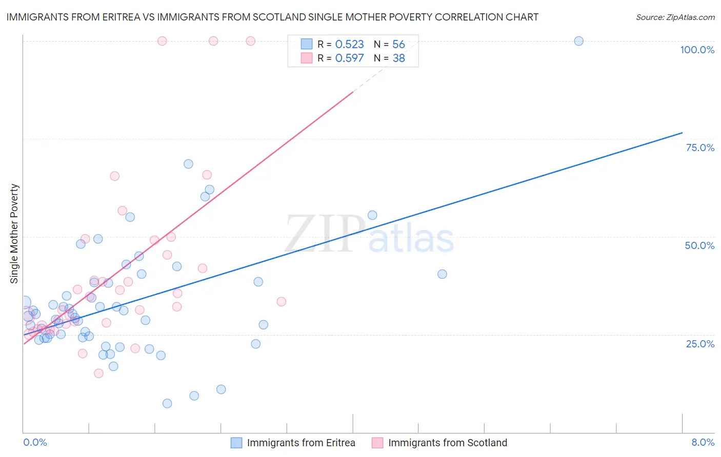 Immigrants from Eritrea vs Immigrants from Scotland Single Mother Poverty