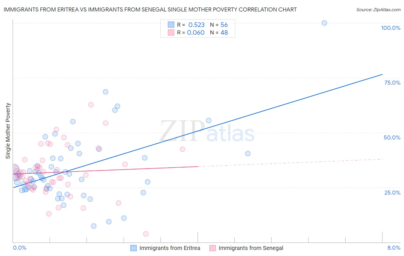 Immigrants from Eritrea vs Immigrants from Senegal Single Mother Poverty