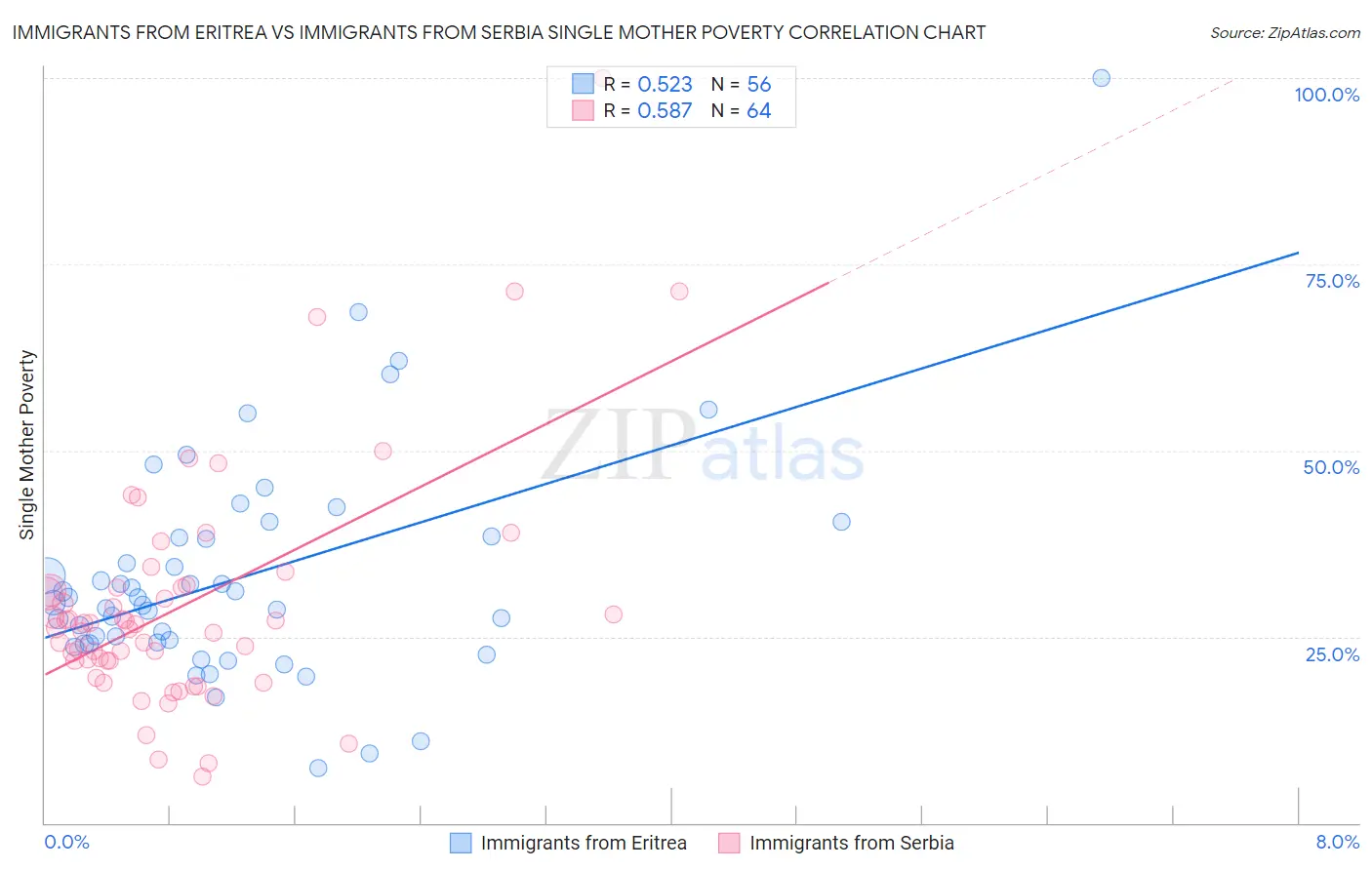 Immigrants from Eritrea vs Immigrants from Serbia Single Mother Poverty