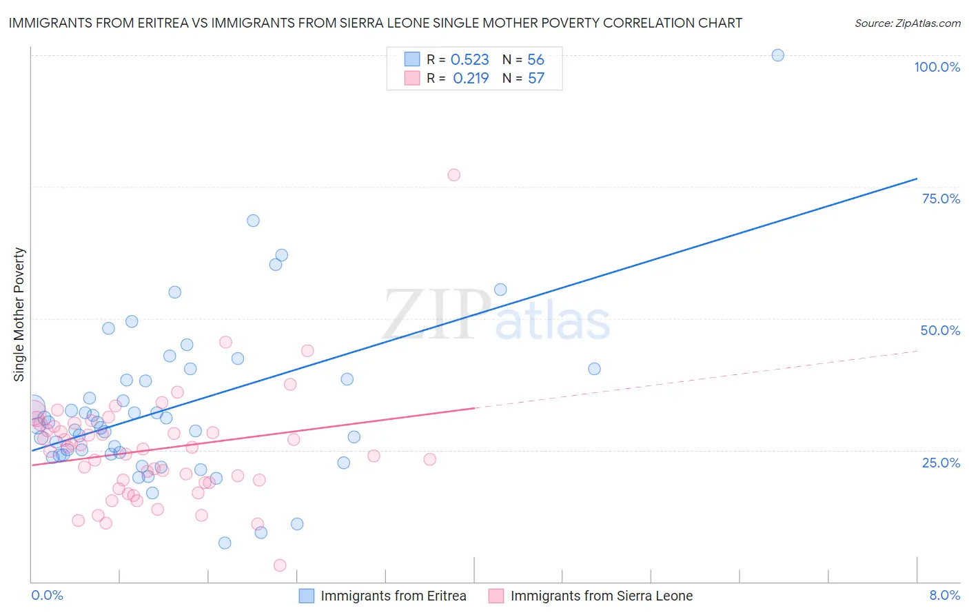 Immigrants from Eritrea vs Immigrants from Sierra Leone Single Mother Poverty