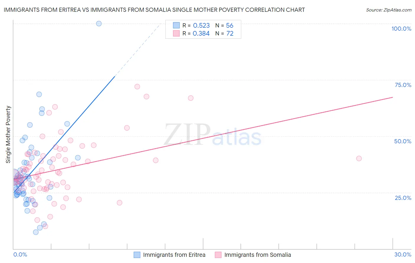 Immigrants from Eritrea vs Immigrants from Somalia Single Mother Poverty