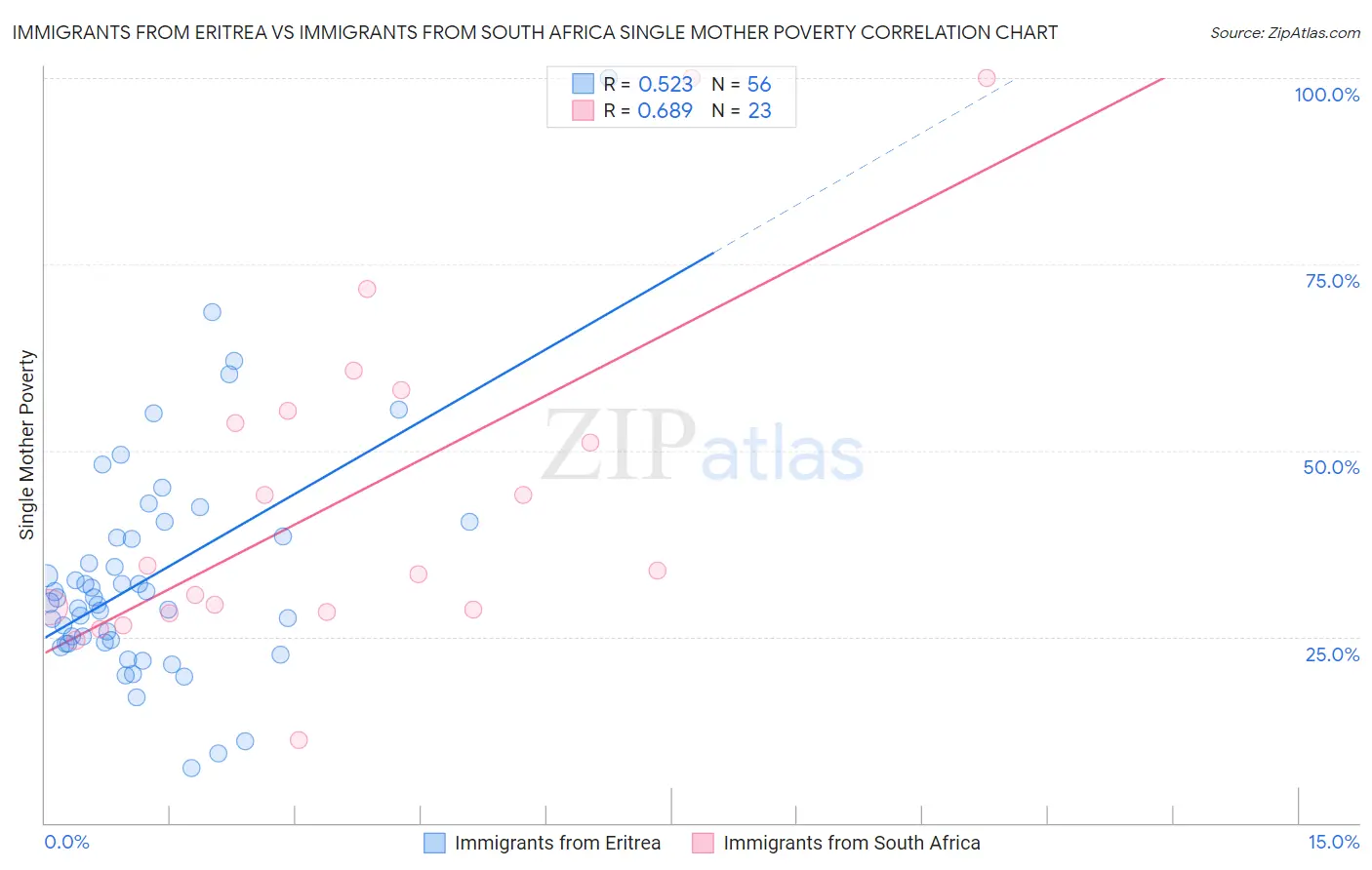 Immigrants from Eritrea vs Immigrants from South Africa Single Mother Poverty