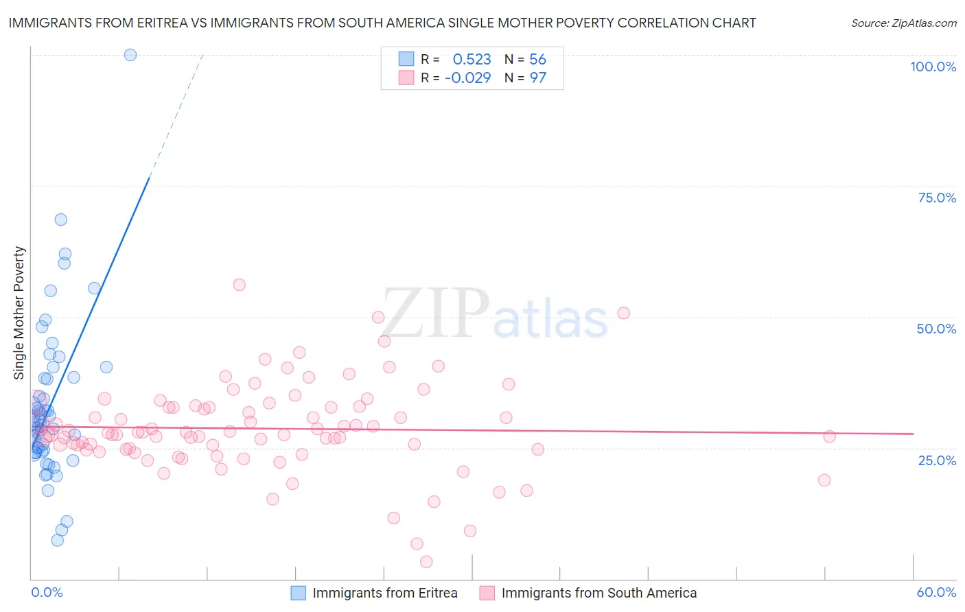 Immigrants from Eritrea vs Immigrants from South America Single Mother Poverty