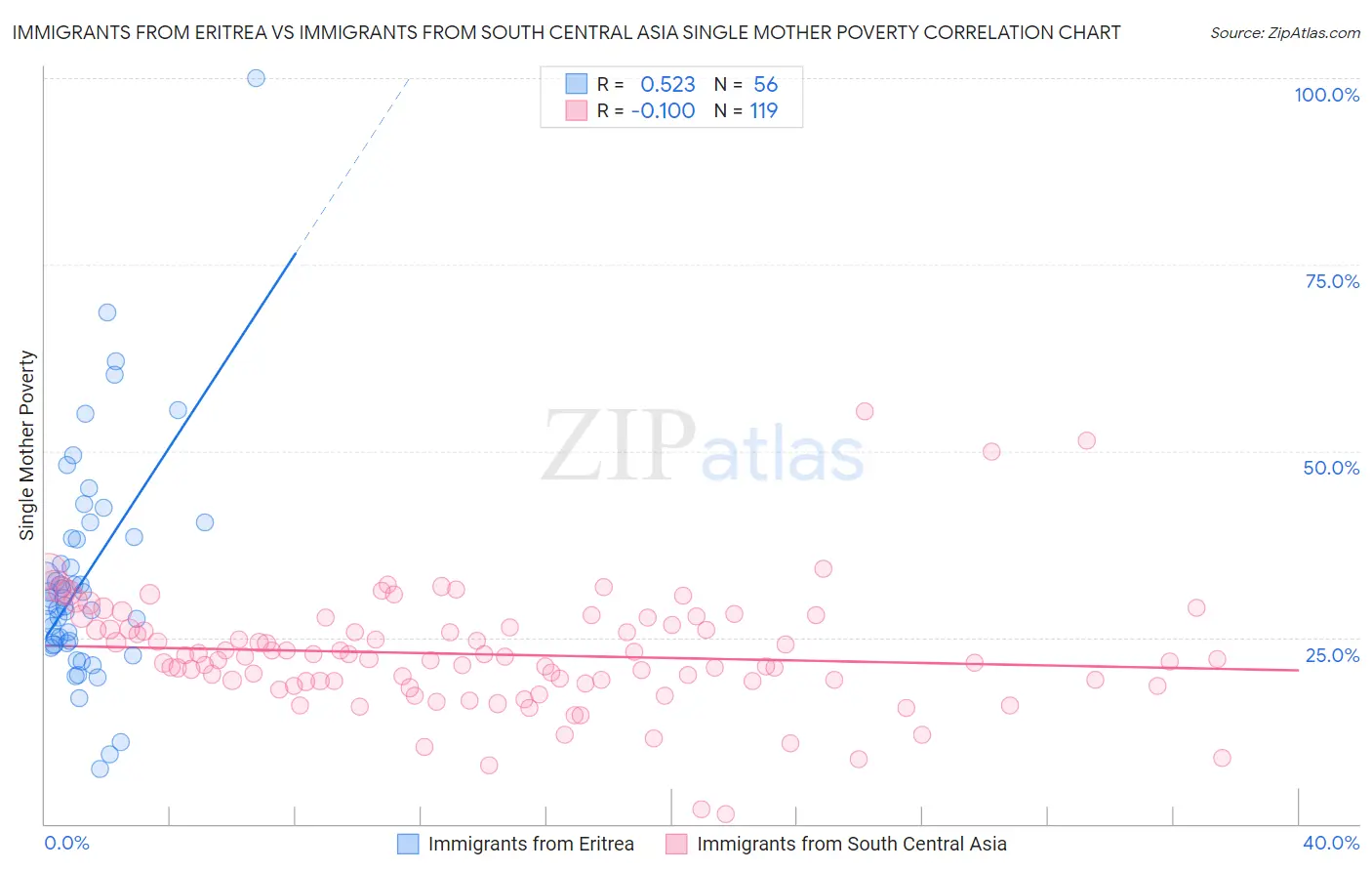 Immigrants from Eritrea vs Immigrants from South Central Asia Single Mother Poverty