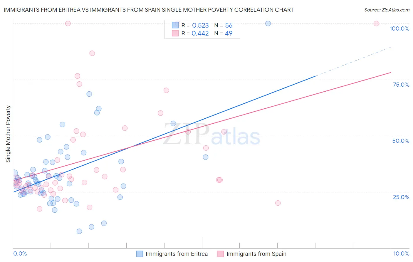 Immigrants from Eritrea vs Immigrants from Spain Single Mother Poverty