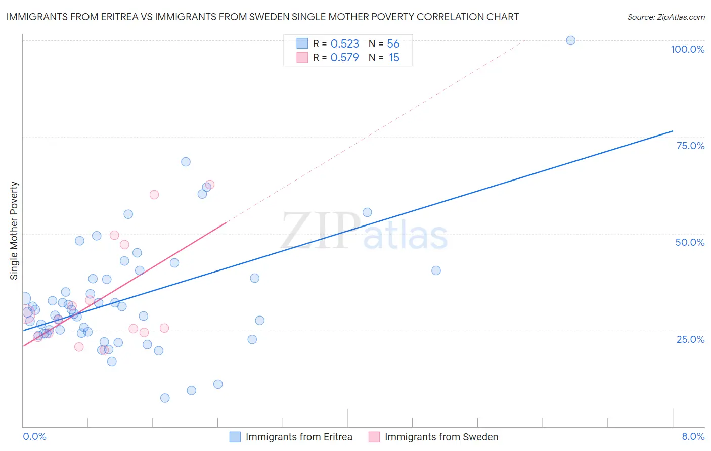 Immigrants from Eritrea vs Immigrants from Sweden Single Mother Poverty