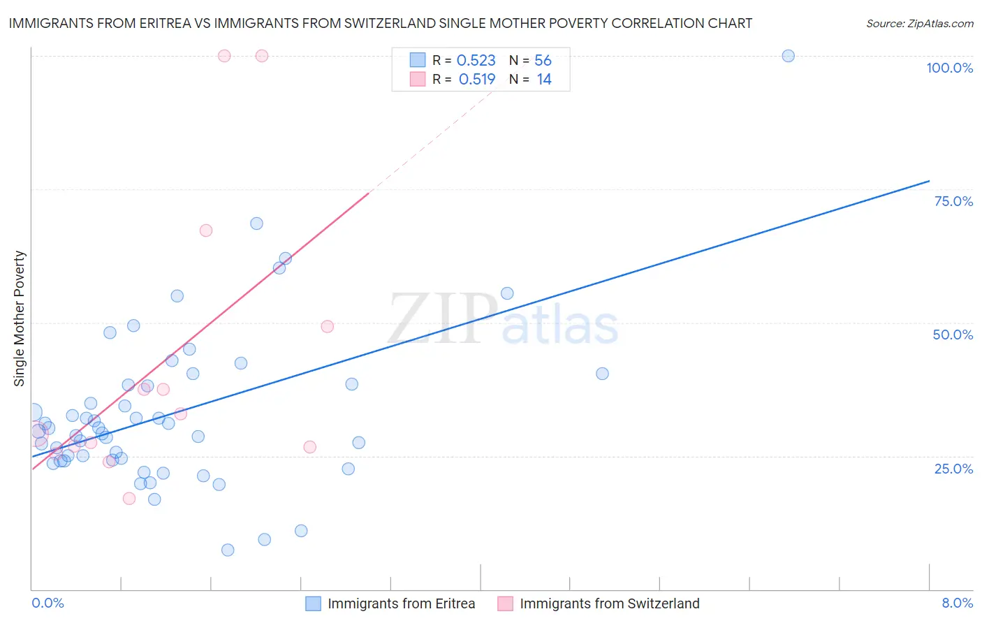 Immigrants from Eritrea vs Immigrants from Switzerland Single Mother Poverty