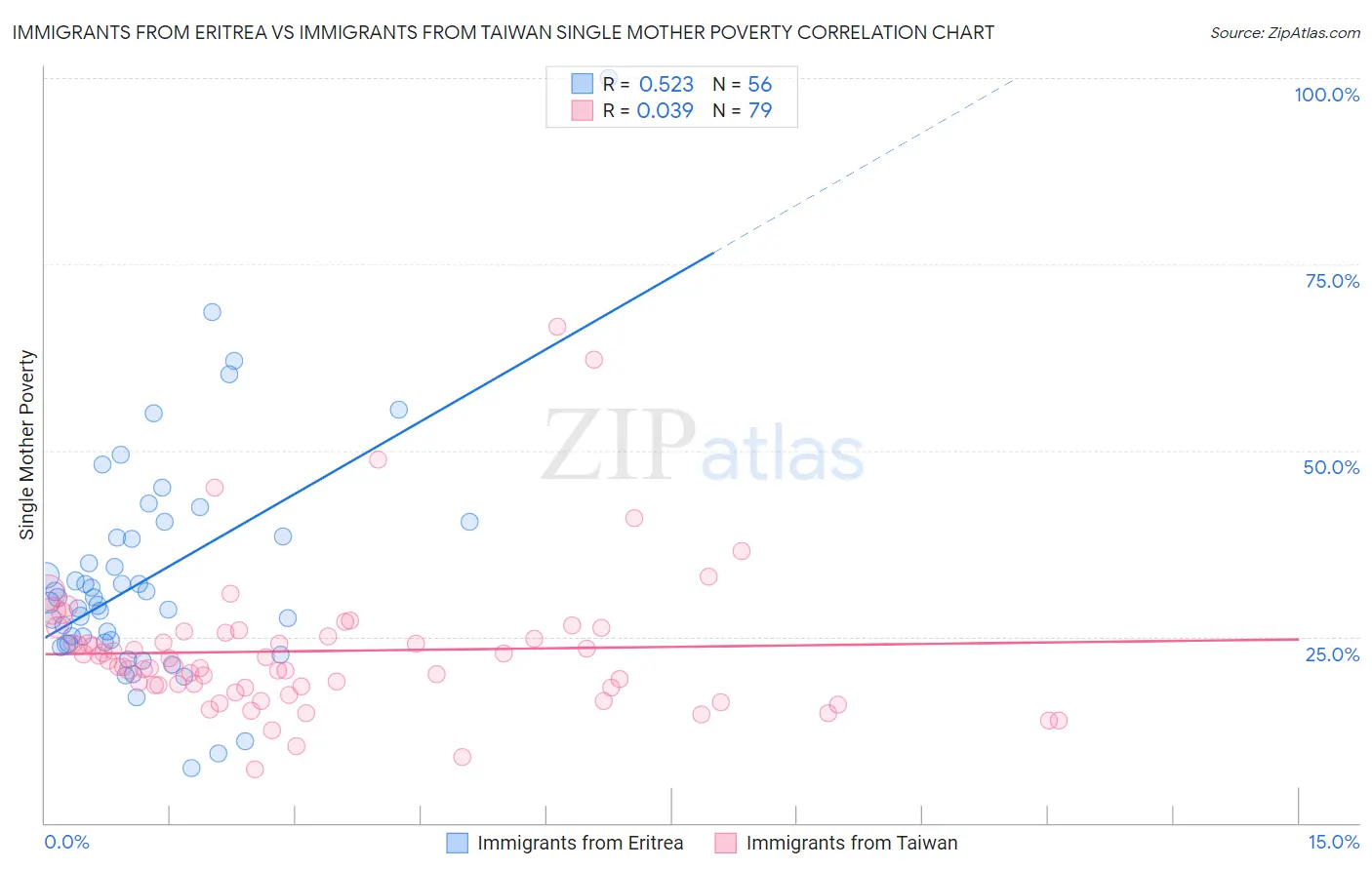 Immigrants from Eritrea vs Immigrants from Taiwan Single Mother Poverty