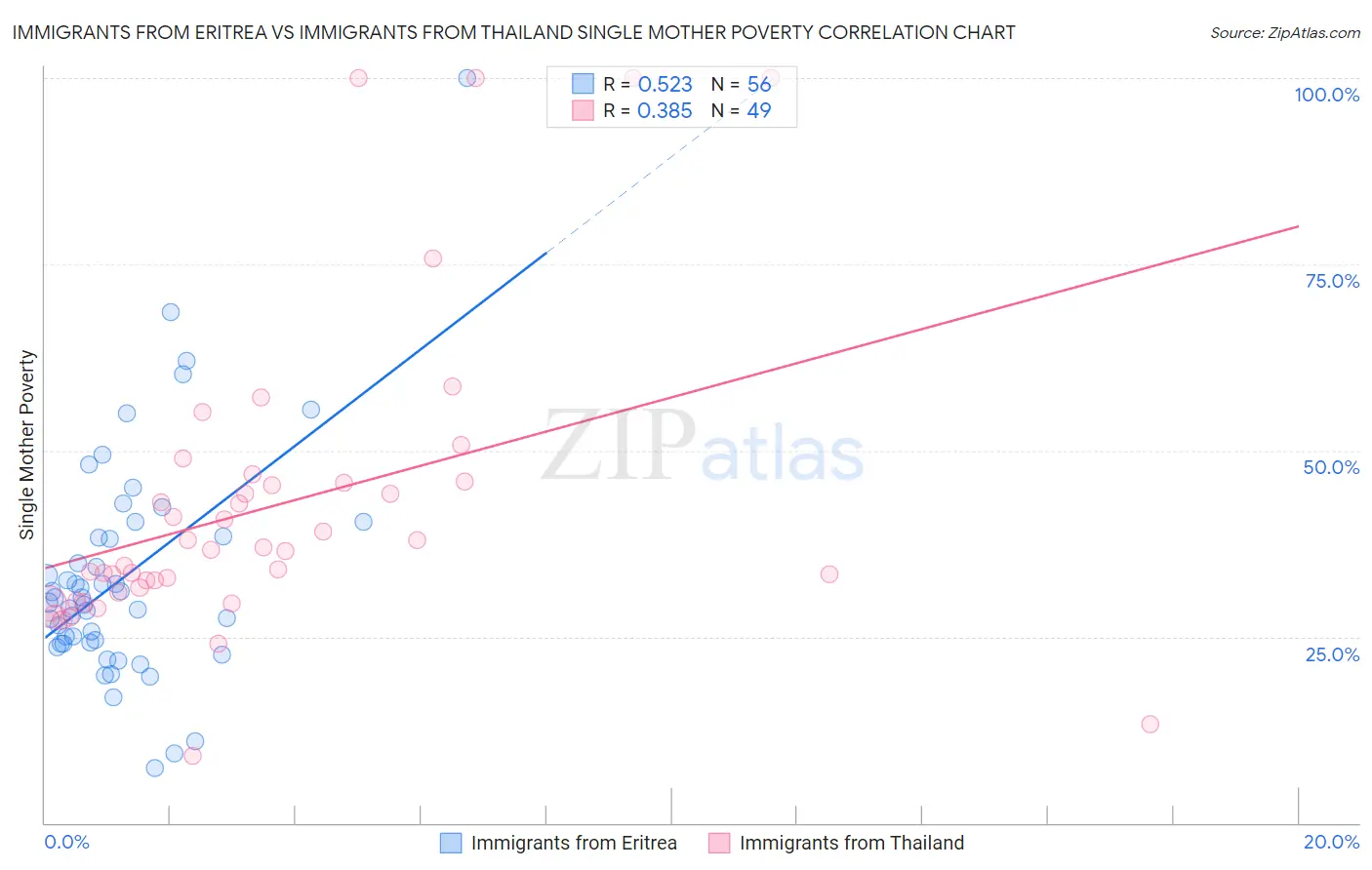 Immigrants from Eritrea vs Immigrants from Thailand Single Mother Poverty