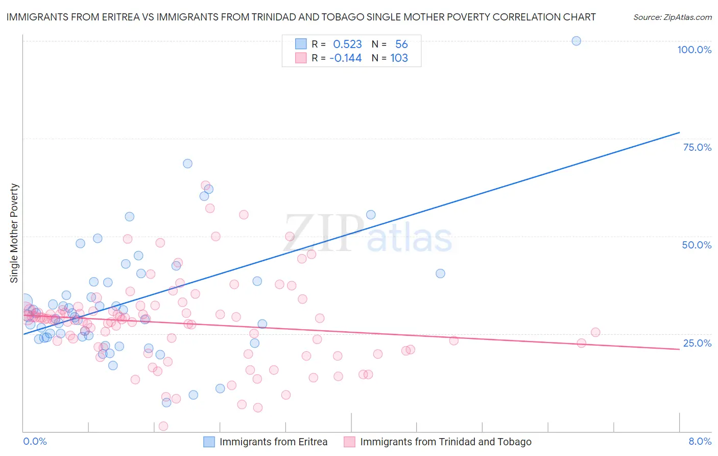 Immigrants from Eritrea vs Immigrants from Trinidad and Tobago Single Mother Poverty