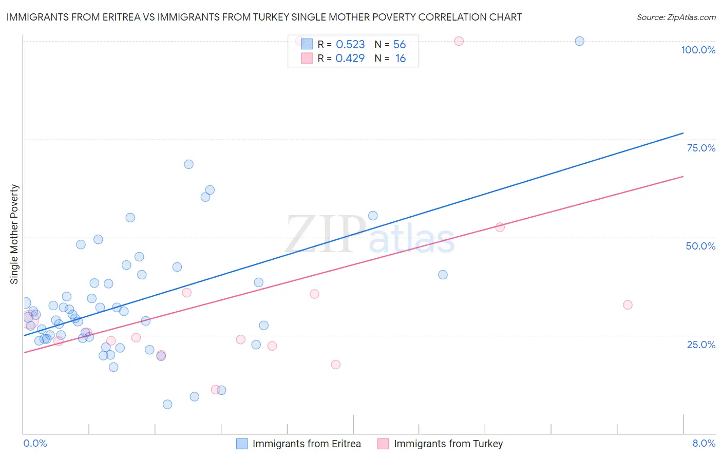 Immigrants from Eritrea vs Immigrants from Turkey Single Mother Poverty