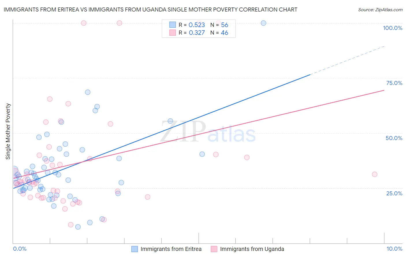 Immigrants from Eritrea vs Immigrants from Uganda Single Mother Poverty