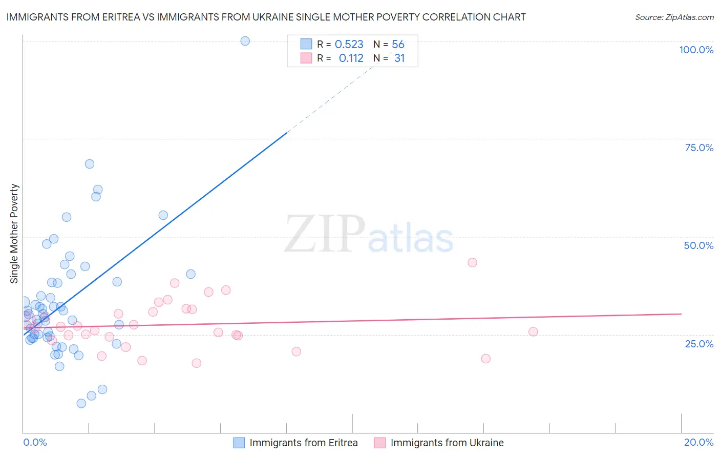 Immigrants from Eritrea vs Immigrants from Ukraine Single Mother Poverty