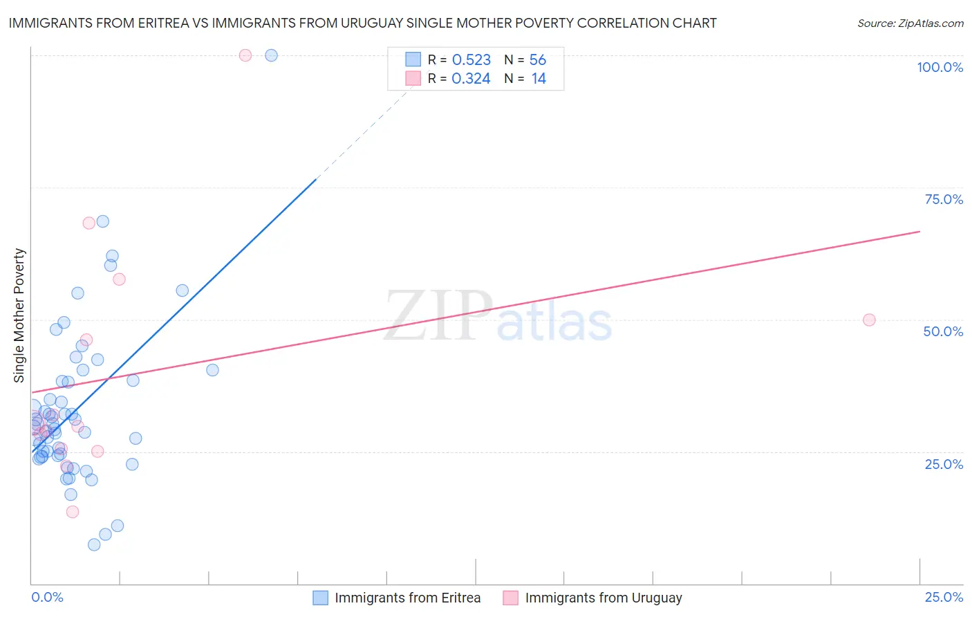 Immigrants from Eritrea vs Immigrants from Uruguay Single Mother Poverty